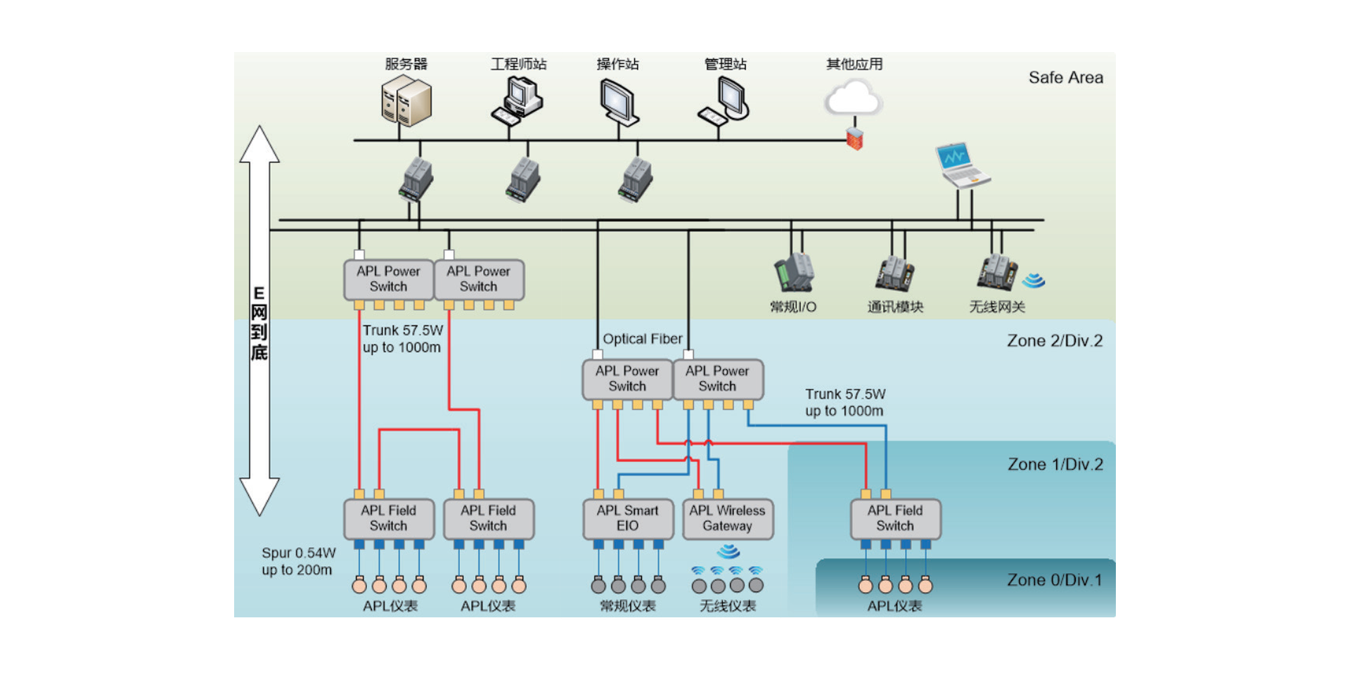 中控基于APL的先进工业网络解决计划为用户提供从仪表、网络、控制系统到应用的完整解决计划，，，，，，，，可大幅降低投资本钱、缩短建设工期、提高企业智能化水平。。。。。。计划特点有：单控制器支持31个（对）电源交流机，，，，，，，，256个现场交流机，，，，，，，，3072个APL仪表；；；；；通讯电缆同时为现场装备供电；；；；；防爆设计规范，，，，，，，，适用于危险区域；；；；；与控制系统（DCS）高度集成，，，，，，，，便于刷新；；；；；微网段逻辑隔离，，，，，，，，以避免报文流量滋扰正常通讯，，，，，，，，占用网络带宽资源。。。。。。