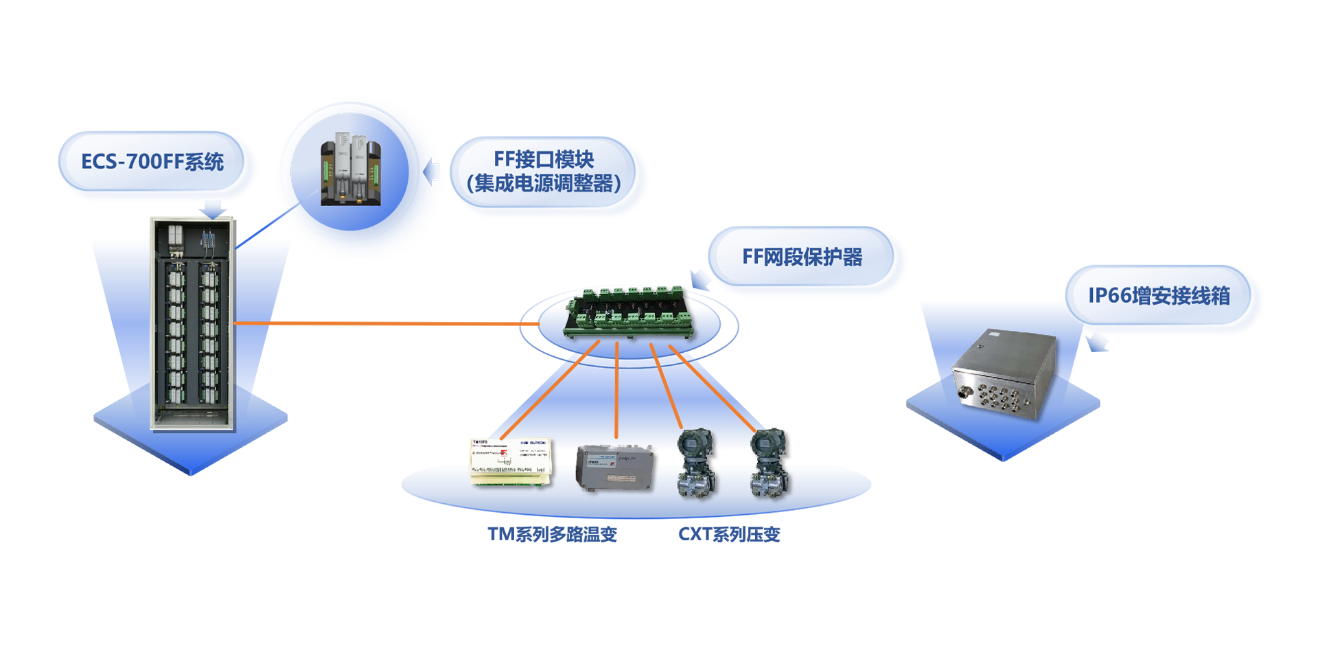 现场总线兴起于20世纪90年月，，，，，，，，是应用于工业现场的，，，，，，，，多节点、双向、数字式通讯系统。。。。。。。其中基金会现场总线（FF）是专为历程自动化设计的，，，，，，，，具备总线供电、实质清静等特点，，，，，，，，特殊适用于石化、化工、罐区等模拟量较多的领域。。。。。。。<br><br>
NG电子游戏自2000年最先FF现场总线方面的手艺研究，，，，，，，，并于2011年正式推出周全支持FF现场总线的ECS-700及SAMS资产治理软件，，，，，，，，是天下上第7个，，，，，，，，海内唯一完成FF主机注册的系统厂商。。。。。。。2018年，，，，，，，，中控ECS-700 FF主控系统通过中国石油和化工联合会组织的专家判断，，，，，，，，判断以为ECS-700 FF主控系统性能清静可靠，，，，，，，，手艺指标先进，，，，，，，，知足炼油化工生产应用FF控制系统的要求，，，，，，，，抵达了国际先进水平。。。。。。。
