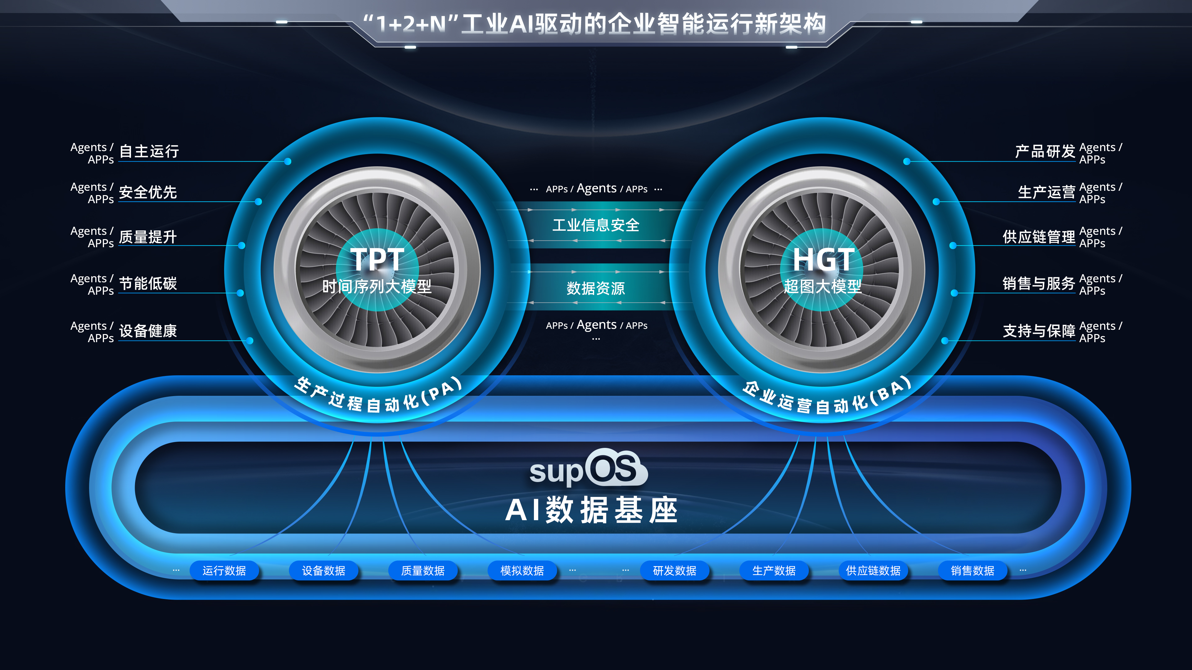 1+2+N智能工厂新架构